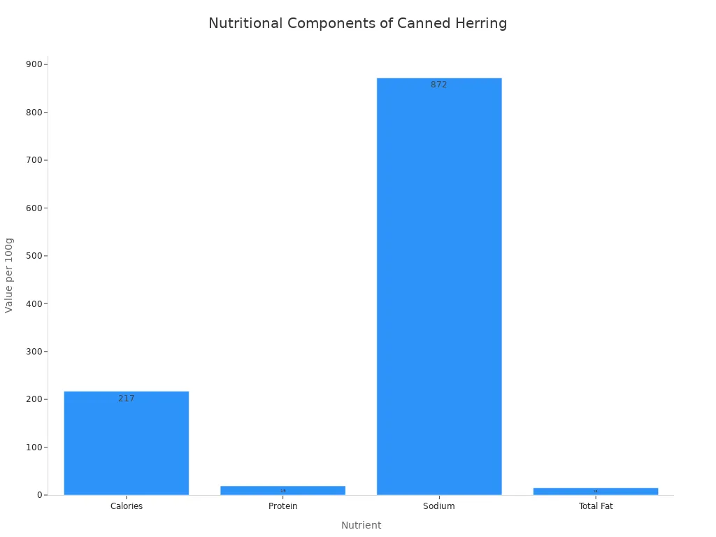 A bar chart showing the nutritional components of canned herring per 100g, including calories, protein, sodium, and total fat.