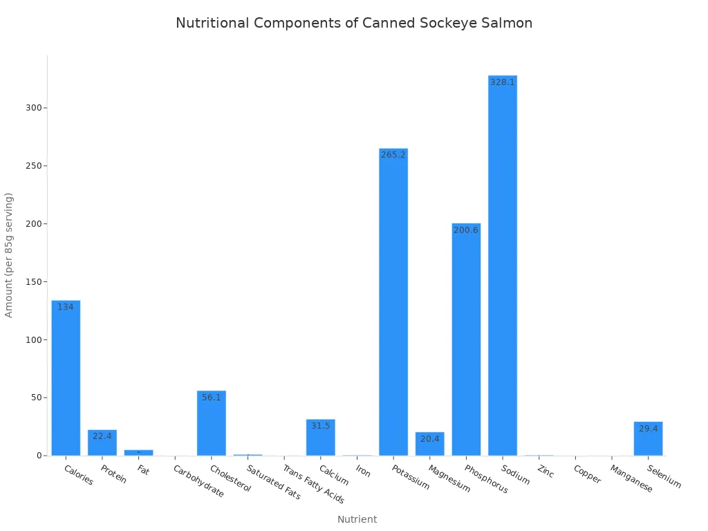 A bar chart showing the amount of various nutritional components in a 85g serving of canned sockeye salmon.