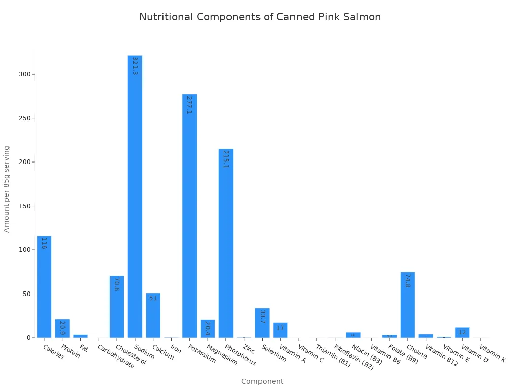 A bar chart showing the amount of various nutritional components in an 85g serving of canned pink salmon.