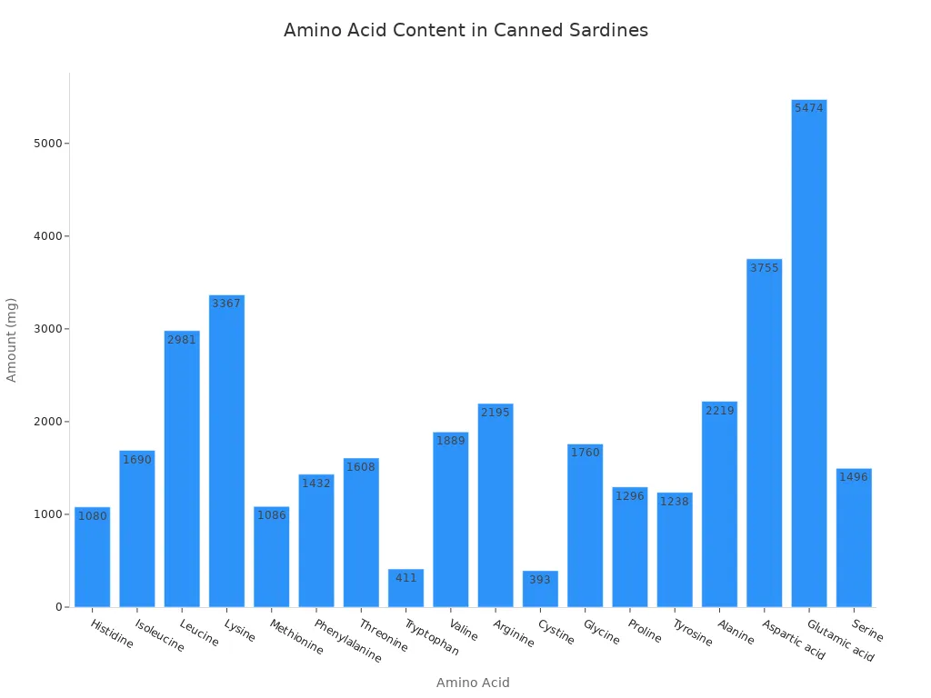 A bar chart showing the amount of various amino acids found in canned sardines, measured in milligrams per cup.