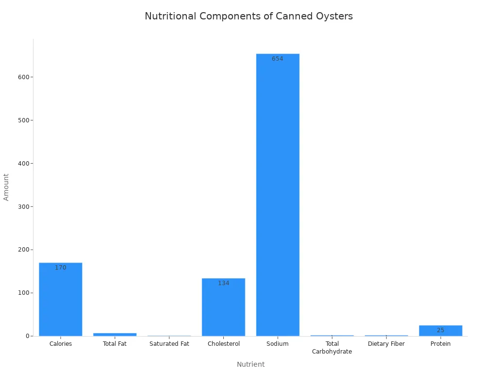 A bar chart showing the amount of various nutritional components in one can of oysters.