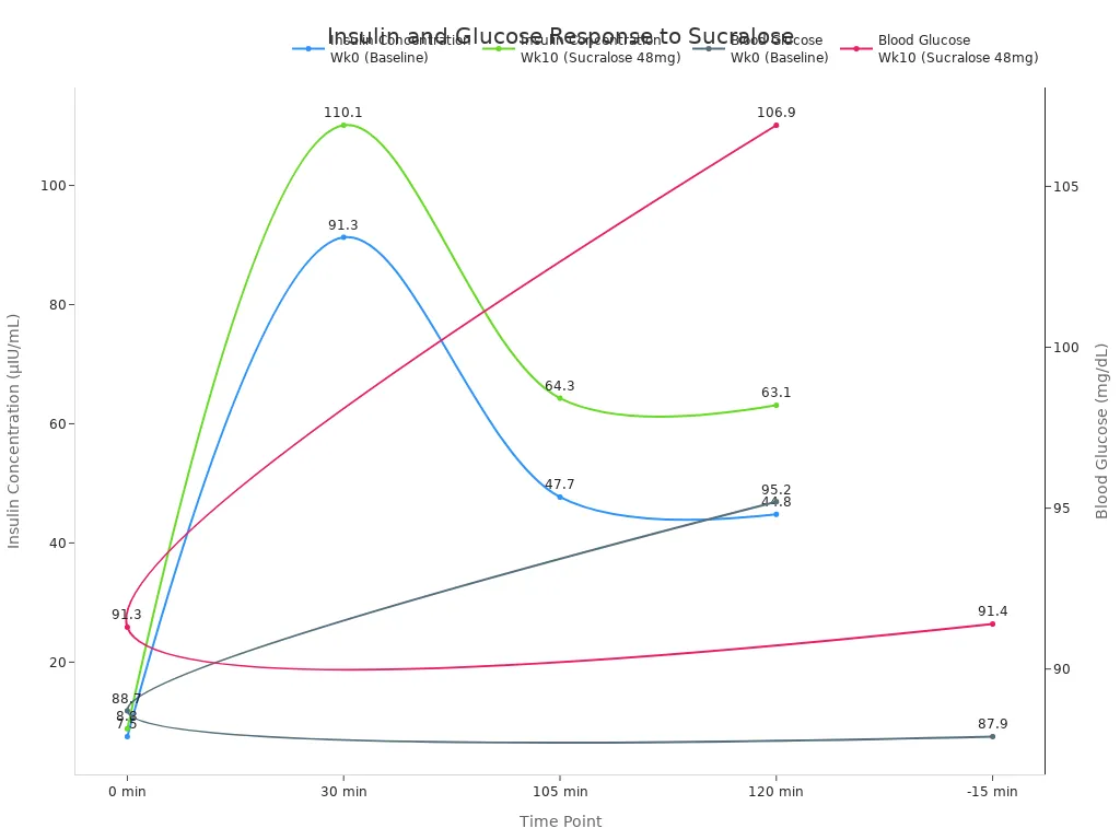 A line chart showing insulin concentration and blood glucose levels over time, comparing baseline to after 10 weeks of sucralose consumption. Insulin and glucose levels appear higher after sucralose.
