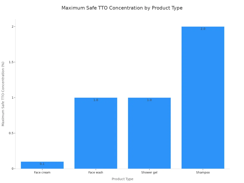 Bar chart showing maximum safe tea tree oil concentration for face cream, face wash, shower gel, and shampoo.